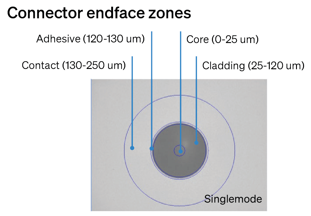 SM conector zones