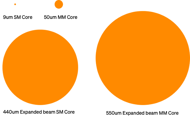 expanded beam core3 ogSurface area comparison between traditional fiber interface and expanded beam.