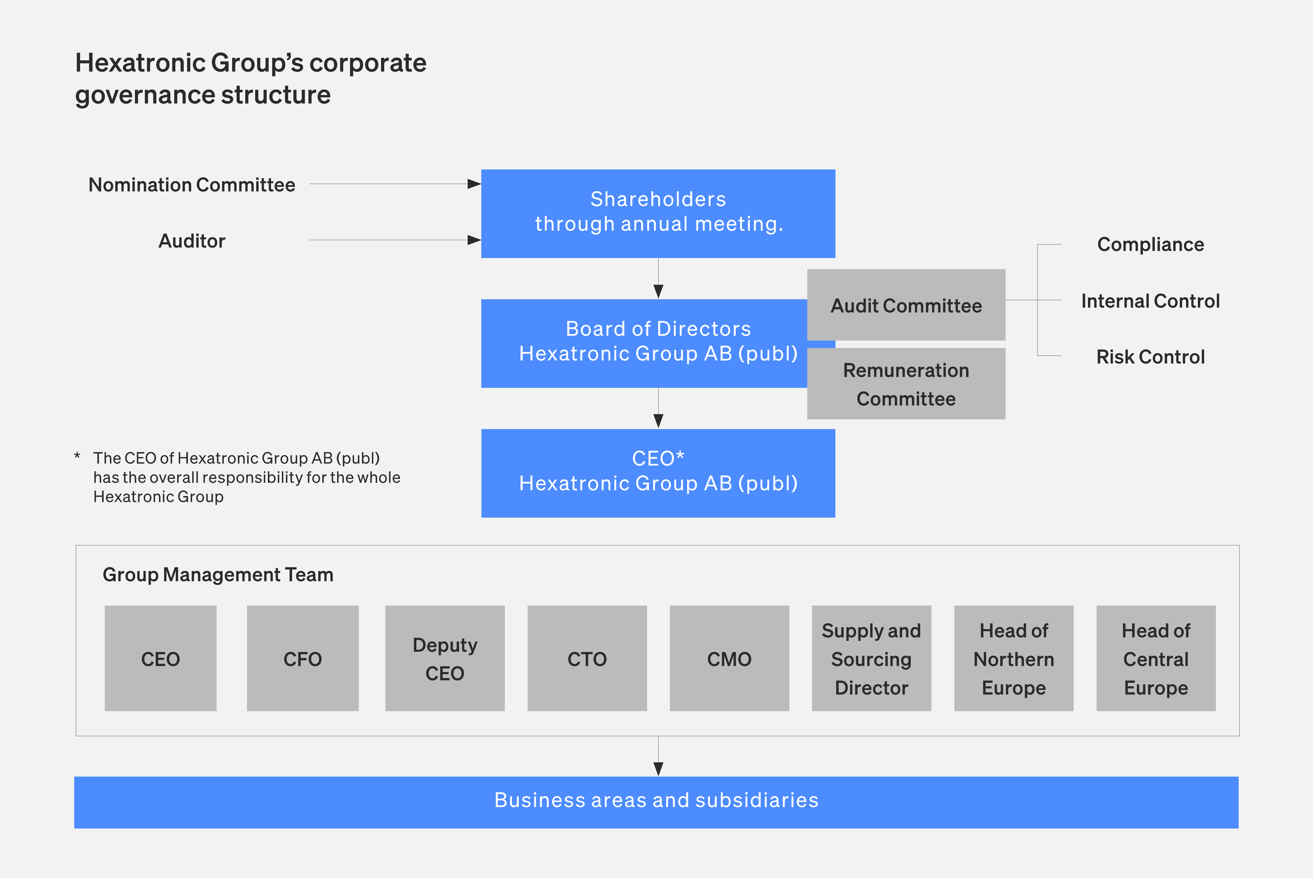 Hexatronic-Corporate-Governance-AR2023
