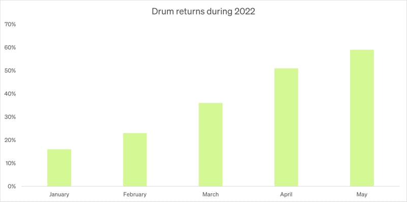 Hexatronic-drum-return-graph