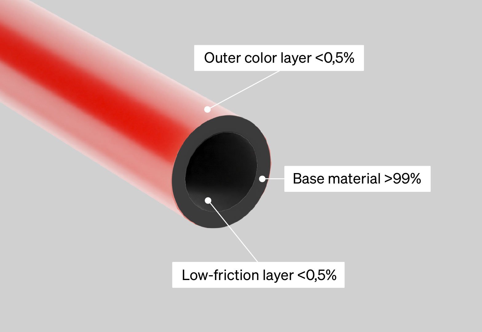 Microduct ECO3 layer technology